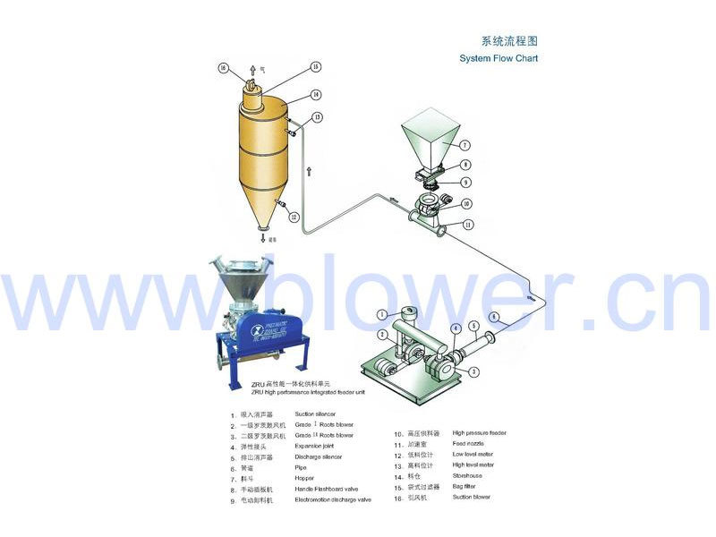 高壓供料器壓送氣力輸送系統(tǒng)