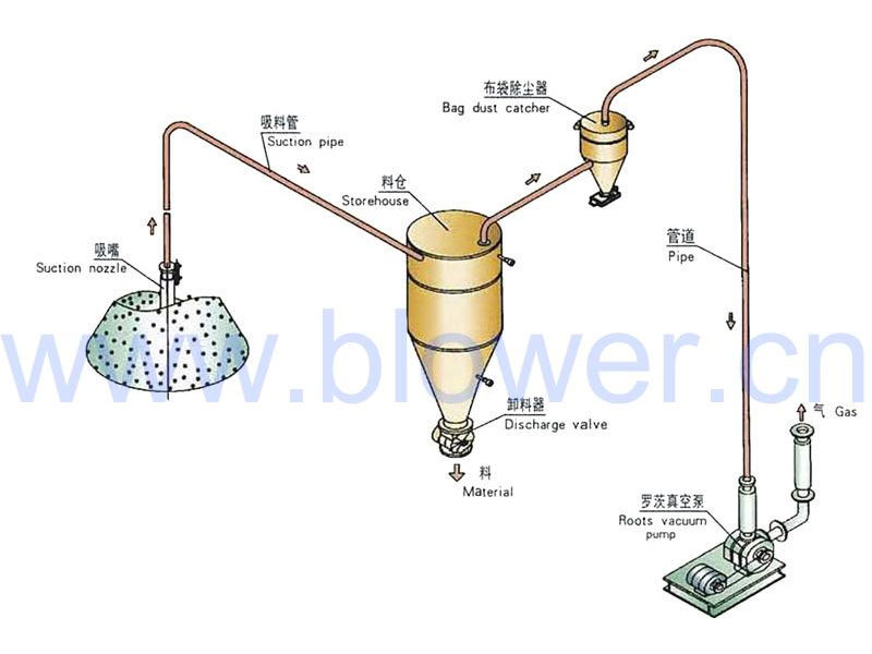 稀相中、低壓真空吸送氣力輸送系統(tǒng)