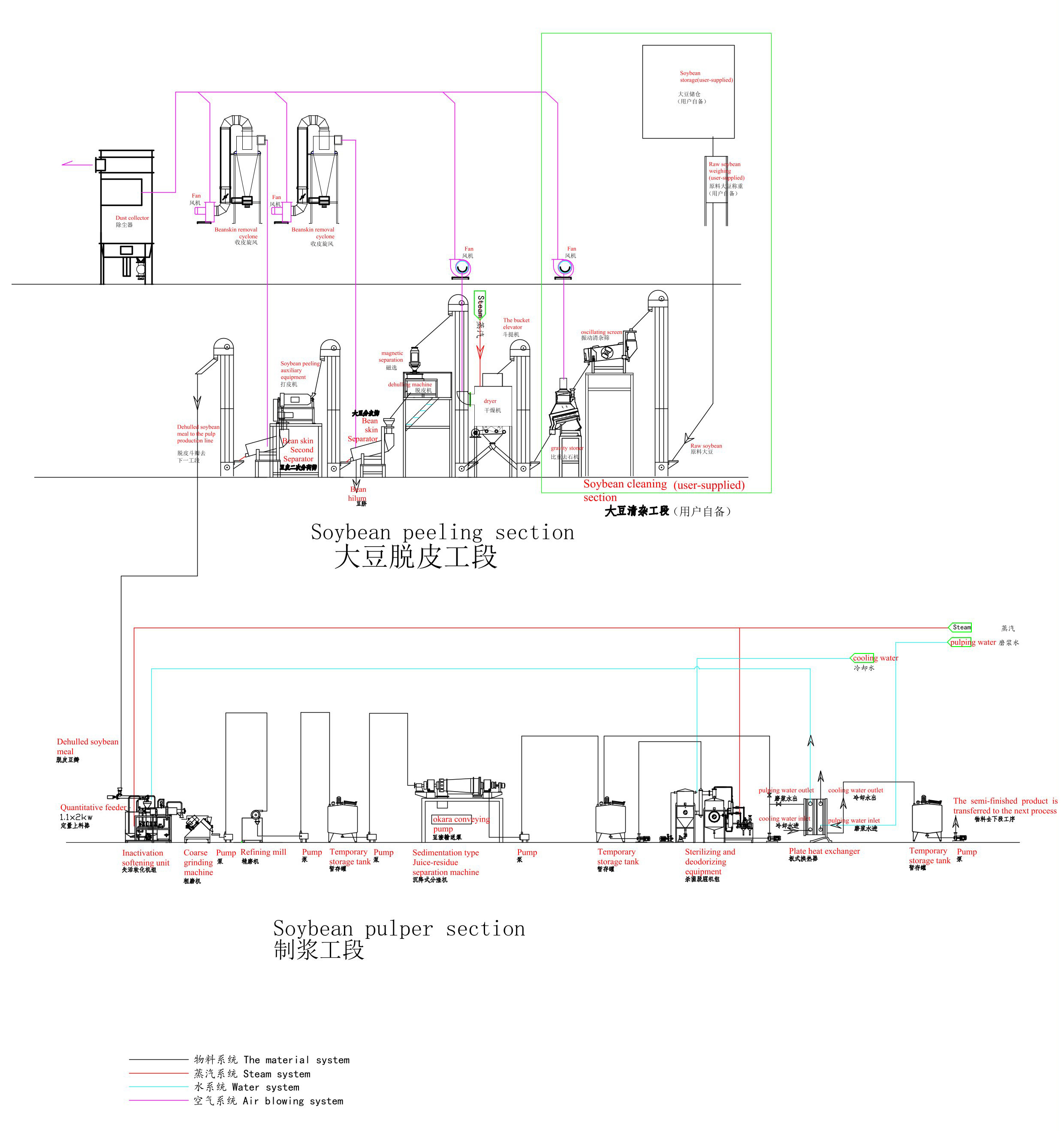 Soybean peeling and pulper production flow chart