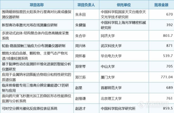 總投資6.07億 2018自然科學(xué)基金國家重大科研儀器研制項(xiàng)目全名單公布