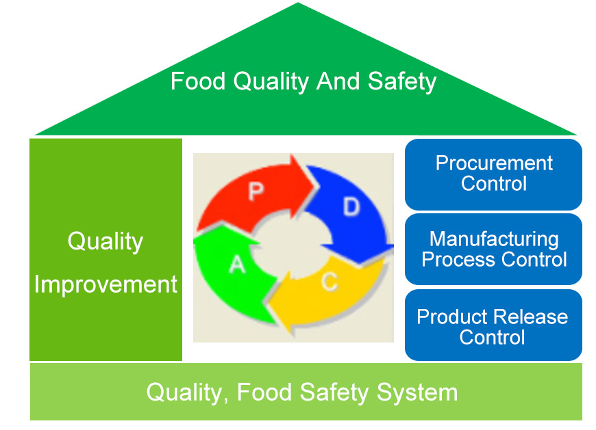 Quality Control