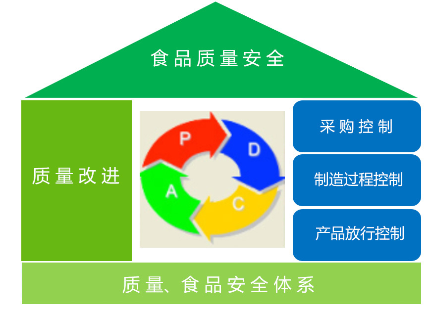 质量控制