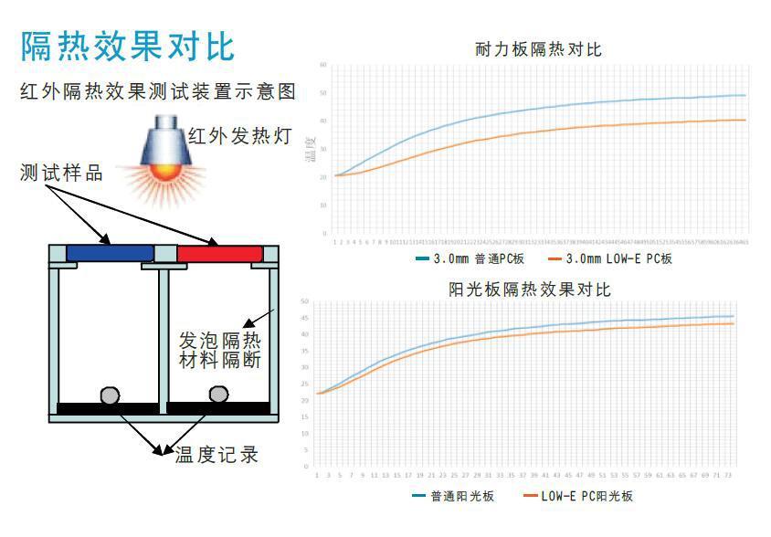 LOW-E PC Sheet
