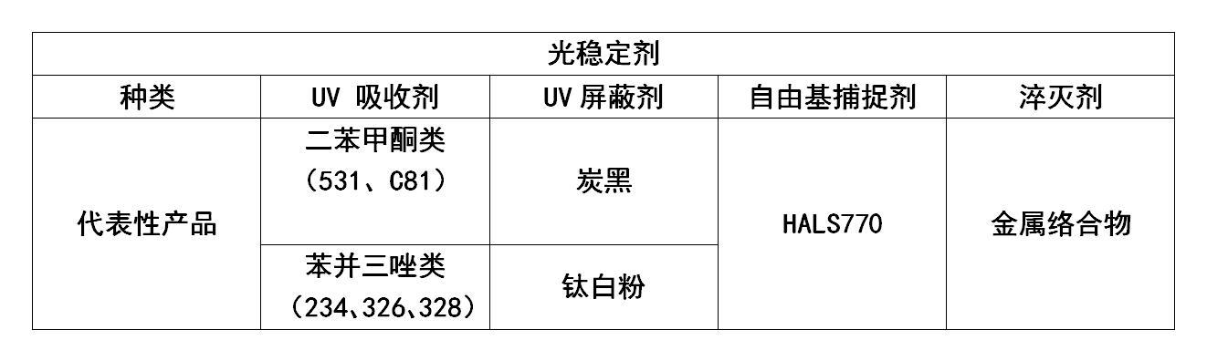 浅谈光稳定剂在硬质PVC户外产品中的应用