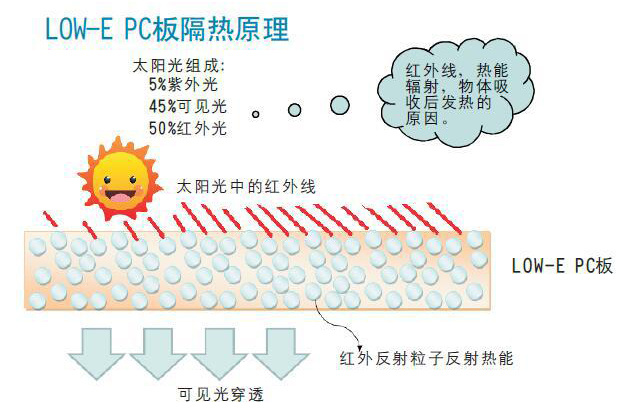 LOW-E PC Sheet