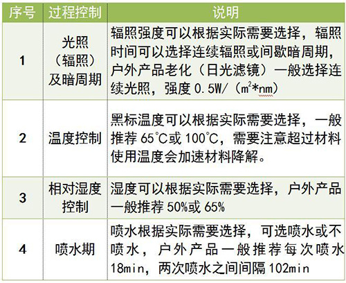 氙灯加速老化试验介绍