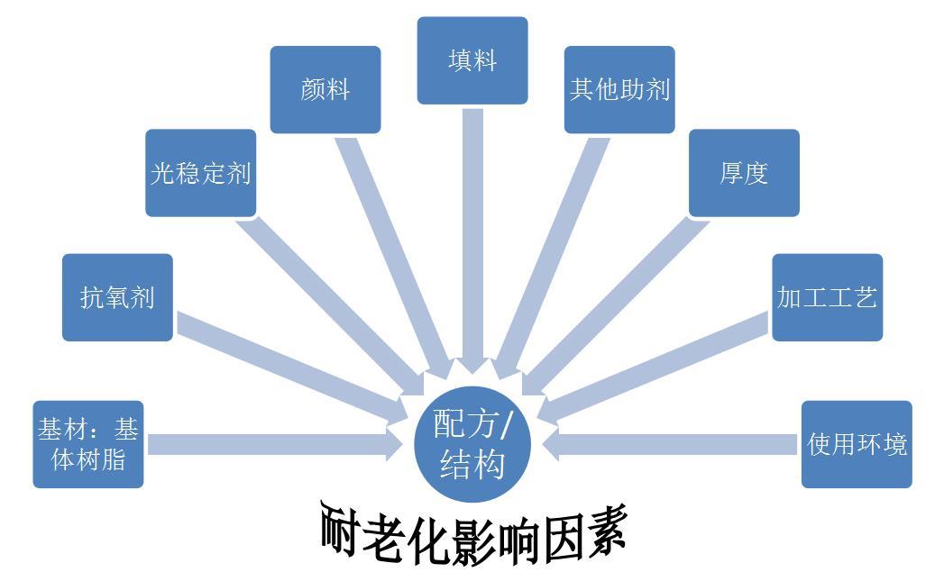 浅谈光稳定剂在硬质PVC户外产品中的应用
