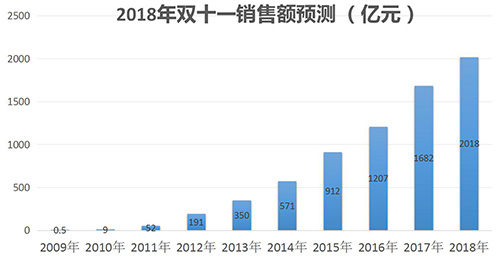 2018年双十一狂欢购物节，你准备好了吗？