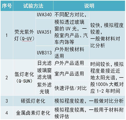 氙灯加速老化试验介绍