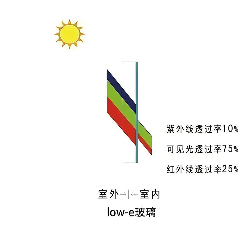 配置LOW-E节能玻璃阻隔热传递和热辐射