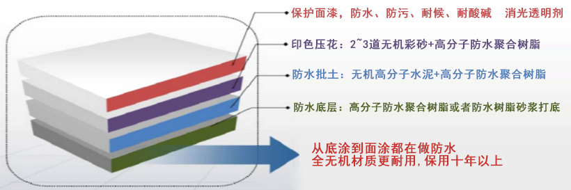 環(huán)保新型建筑涂料