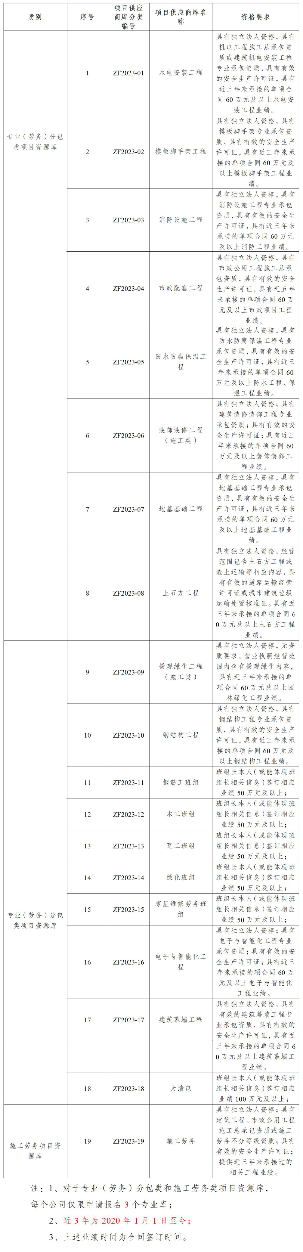 亳州城鎮(zhèn)發(fā)展有限公司項目資源庫招募公告