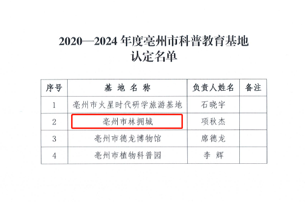 林擁城·藥都林海景區(qū)獲“亳州市科普教育基地”稱號