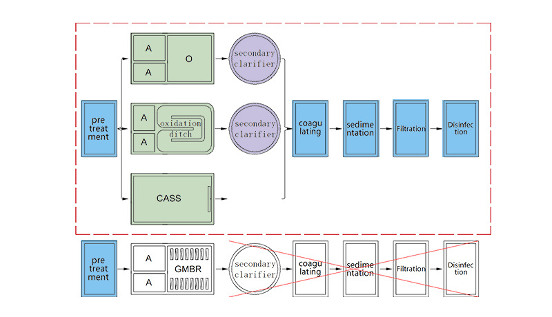  Upgrade and efficiency improvement of old plants 