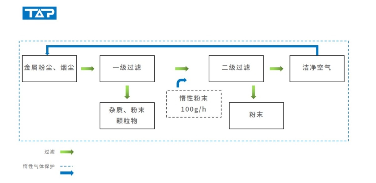 防爆及过滤工作状态流程图.jpg