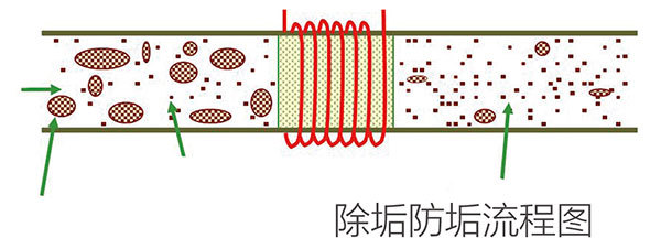 变频电子除垢仪