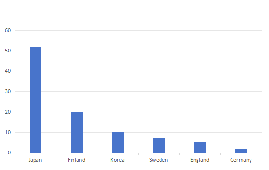 China's July elevator import and export data