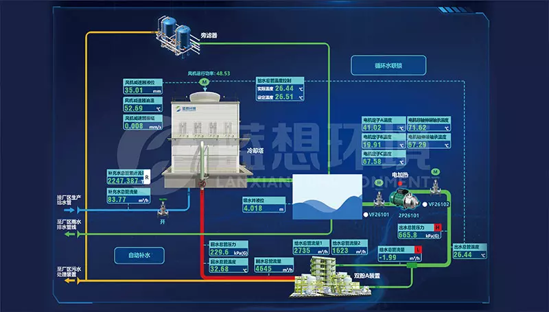 Circulating Water Field Intelligent Control