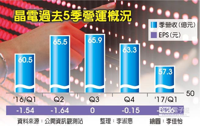 Epistar's Q3 faces challenges with full capacity of blue LED/quaternary LED production