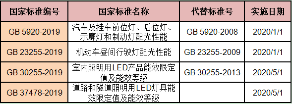 Notice! Four more lighting-related standards have been released.