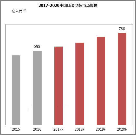 Six major trends in the development of China's LED chip and packaging industry market
