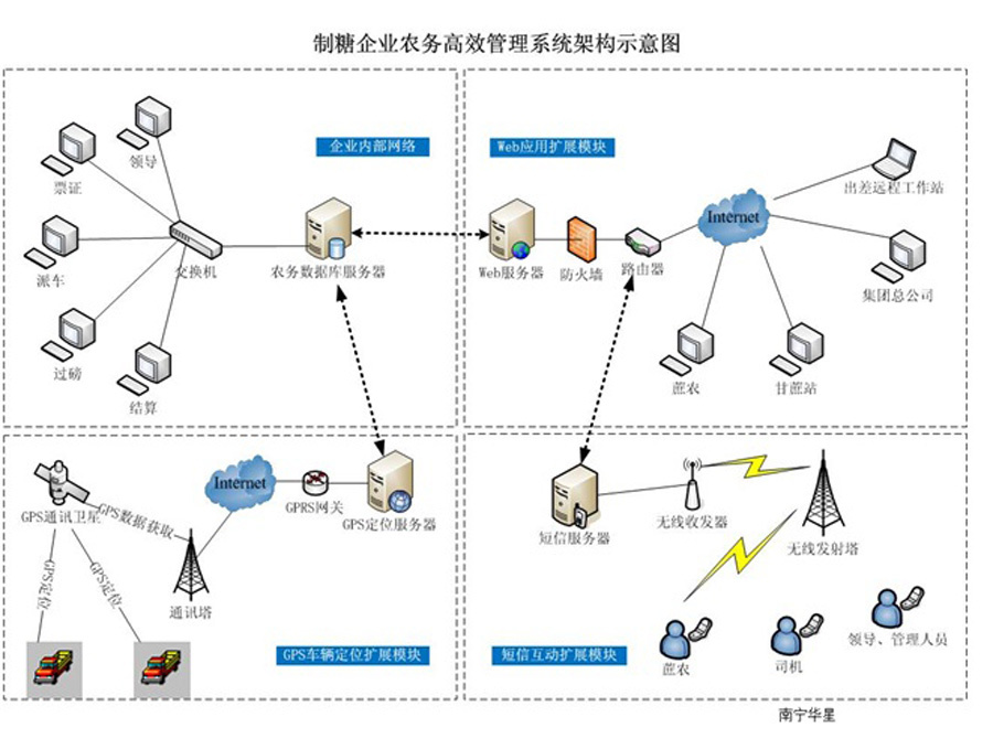 Sugar Mill new agricultural business management system