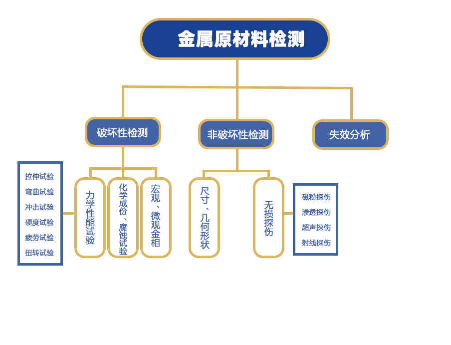 金屬原材料檢測