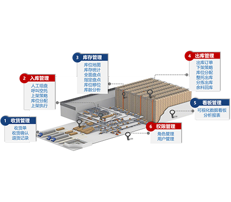 WMS Warehouse Management System
