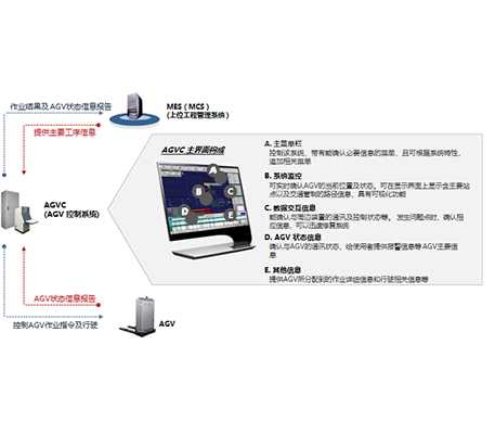 AGV Dispatching System