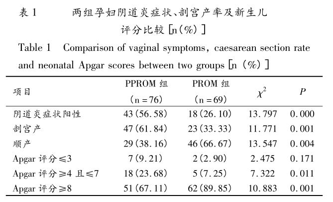 不同类型胎膜早破孕妇阴道微生态的对比研究