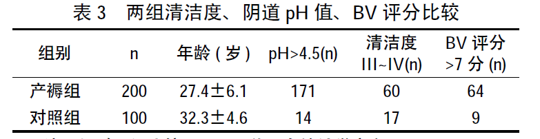 200 例产后妇女阴道微生态调查