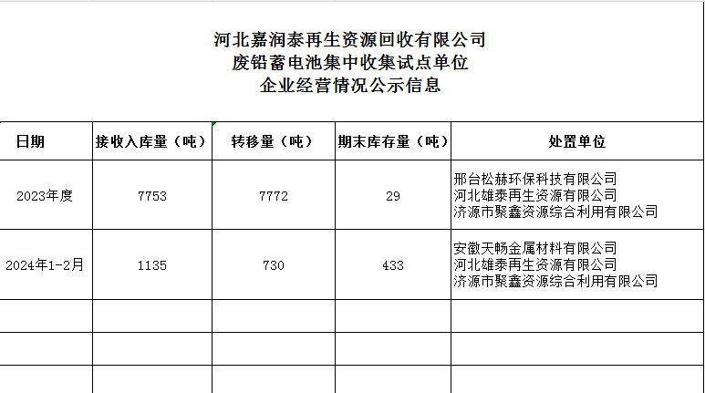 河北嘉润泰再生资源回收有限公司--废铅蓄电池集中收集试点单位公示信息