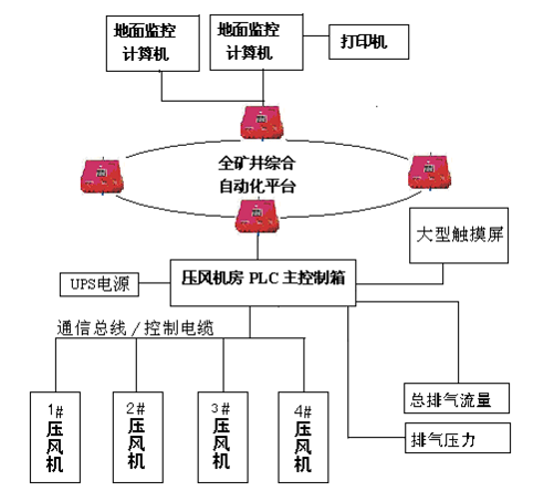 壓風(fēng)機(jī)在線監(jiān)測(cè)系統(tǒng)