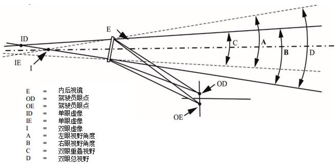 双眼总视野