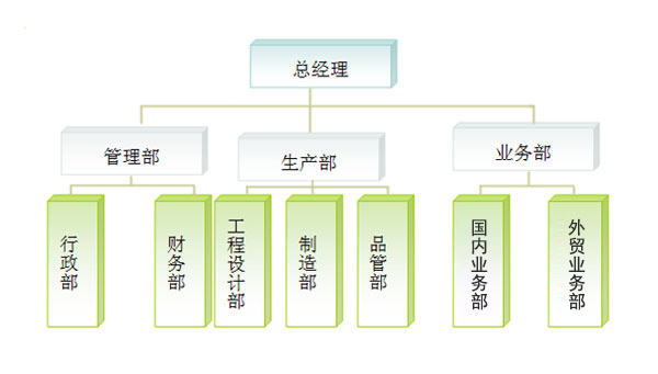 组织机构