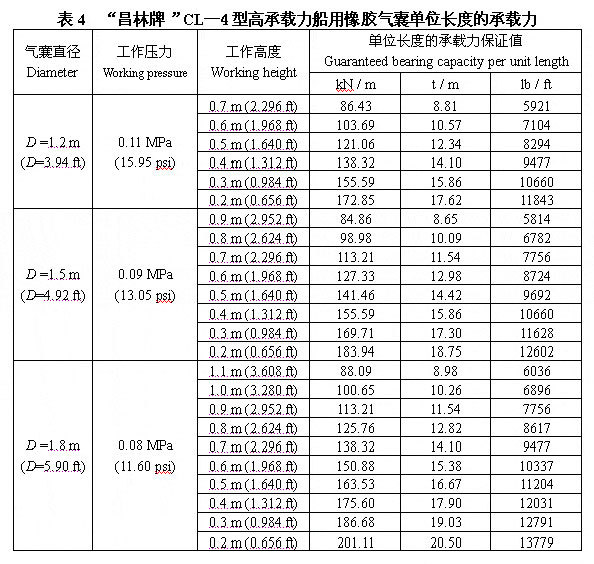 起重气囊 充气芯模沉箱拉移气囊 助浮气囊、打捞气囊