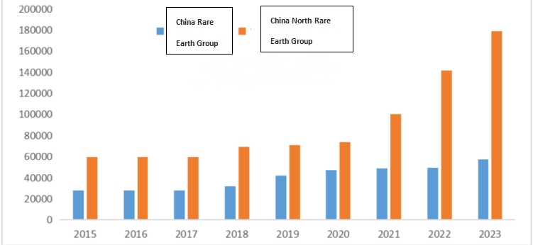 Two Ministries and Commissions Issued the third batch of rare earth mining, smelting and separation total control indicators in 2023 Notice