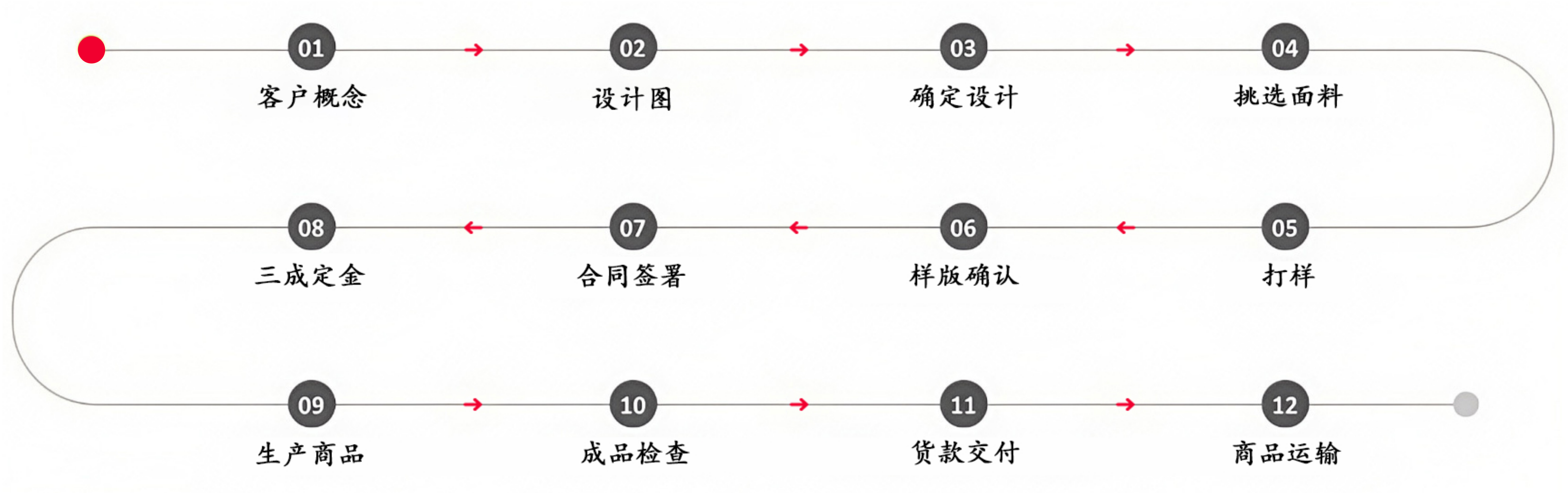 ODM流程