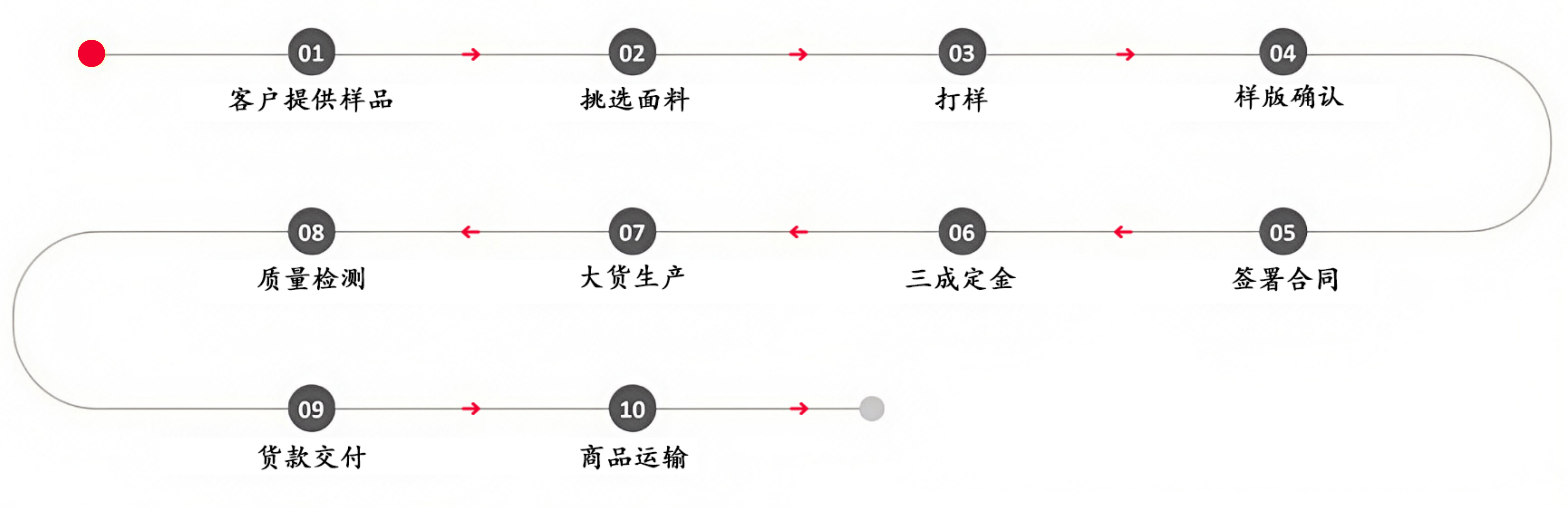OEM流程