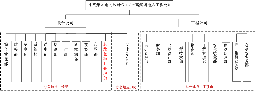 平高集团工程总承包项目管理体系建设