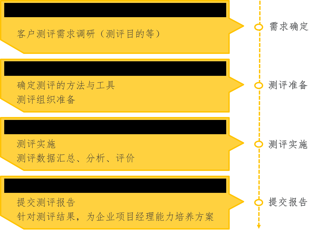 PM胜任力测评让企业科学规范选拔项目经理