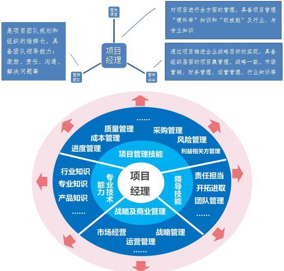 PM胜任力测评让企业科学规范选拔项目经理