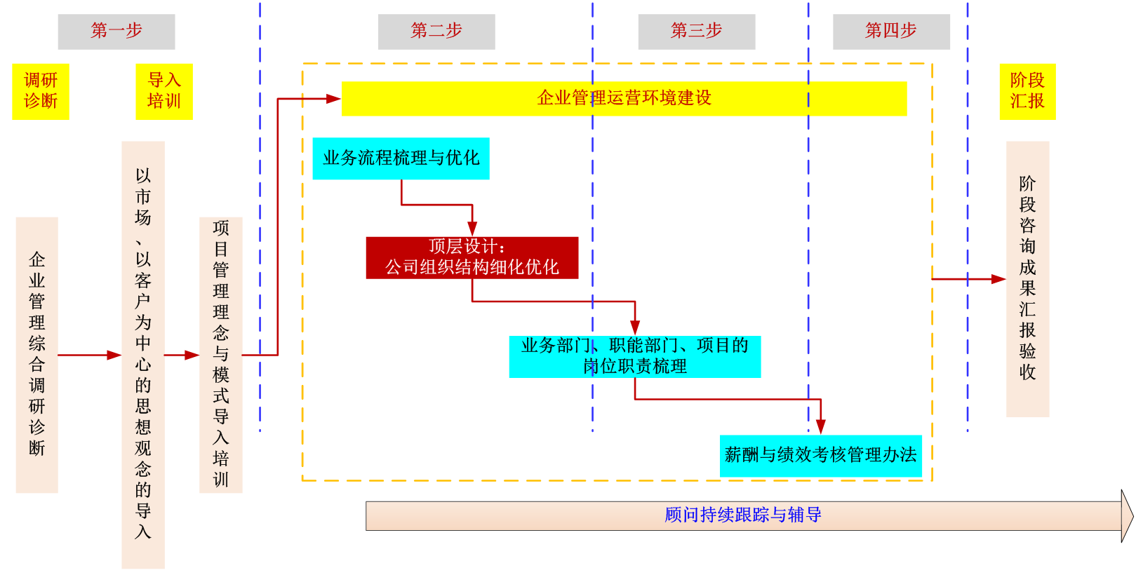 车都天然气项目管理调研与规划咨询