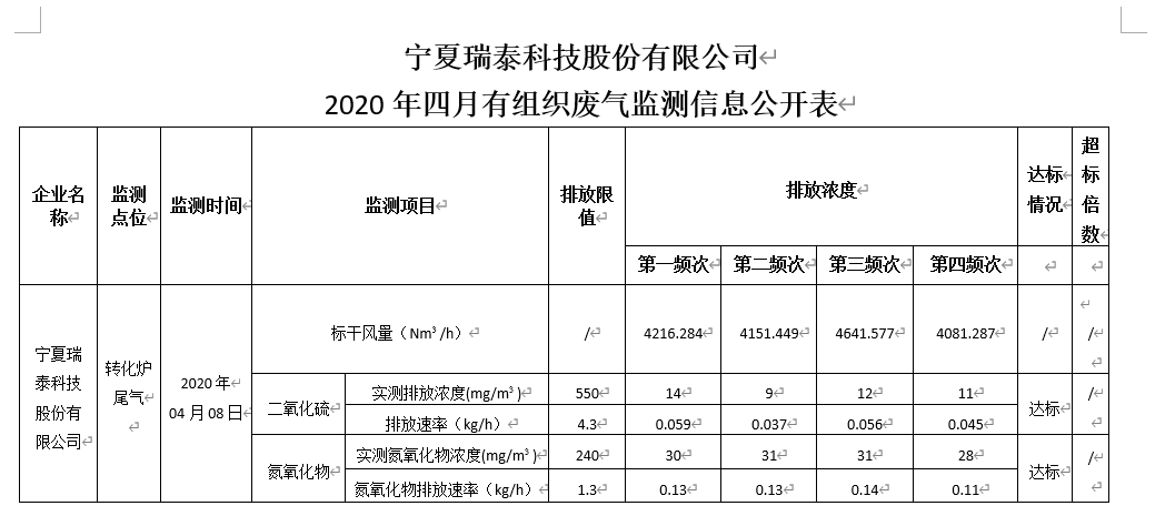 寧夏瑞泰科技股份有限公司 2020年四月有組織廢氣監測信息公開表