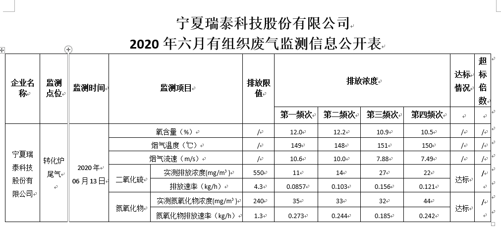 寧夏瑞泰科技股份有限公司 2020年六月有組織廢氣監測信息公開表