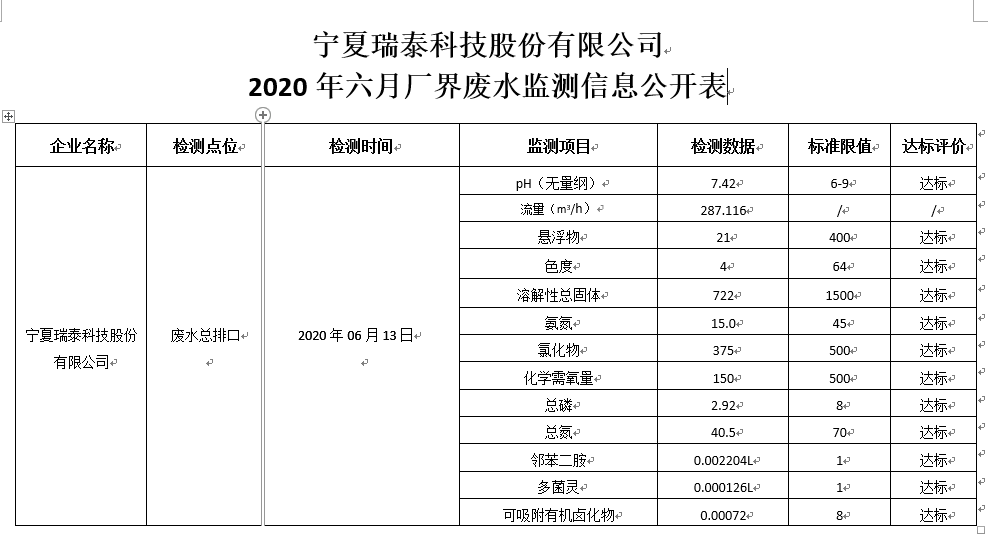寧夏瑞泰科技股份有限公司 2020年六月廠界廢水監測信息公開表