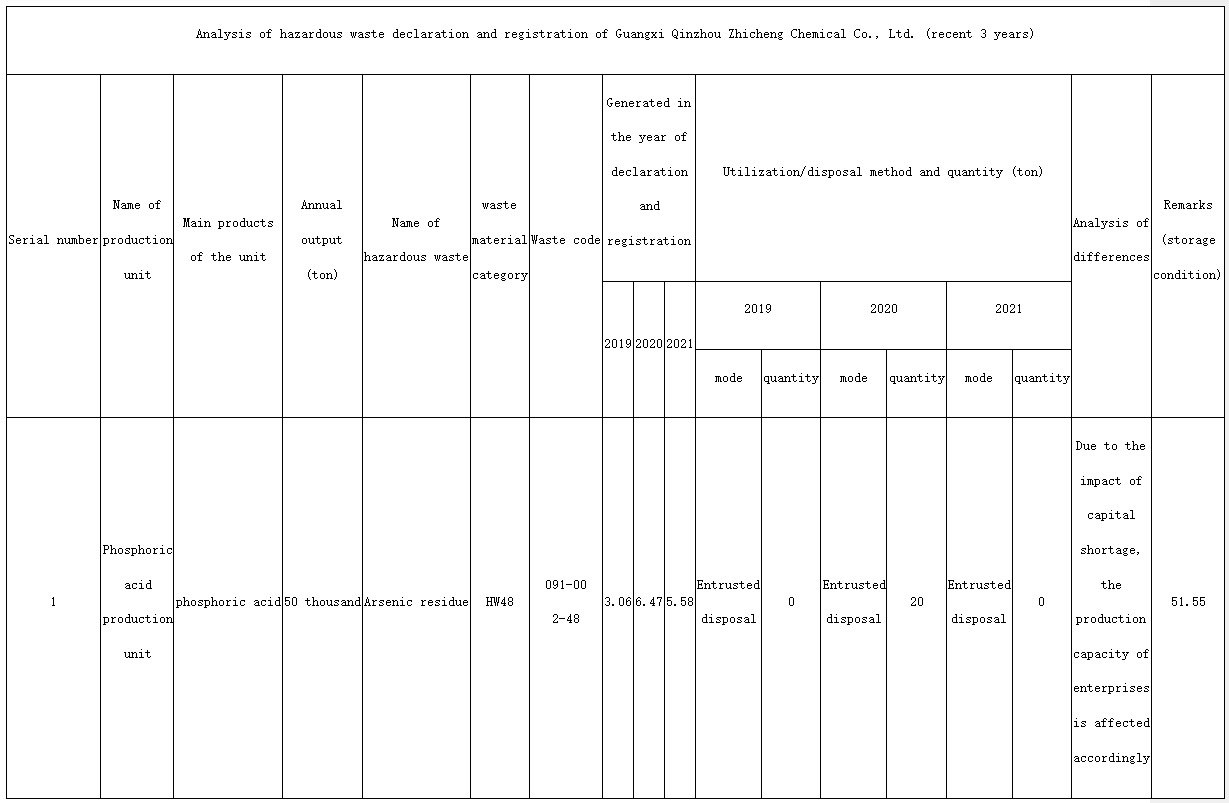 Public column 2 of hazardous waste pollution prevention and control information of Guangxi Qinzhou Capital Success Chemical Co., Ltd.