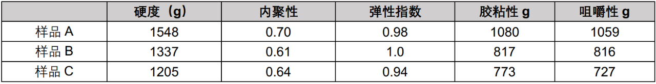 应用专题丨利用CTX质构仪进行食用蛋白凝胶的TPA测定