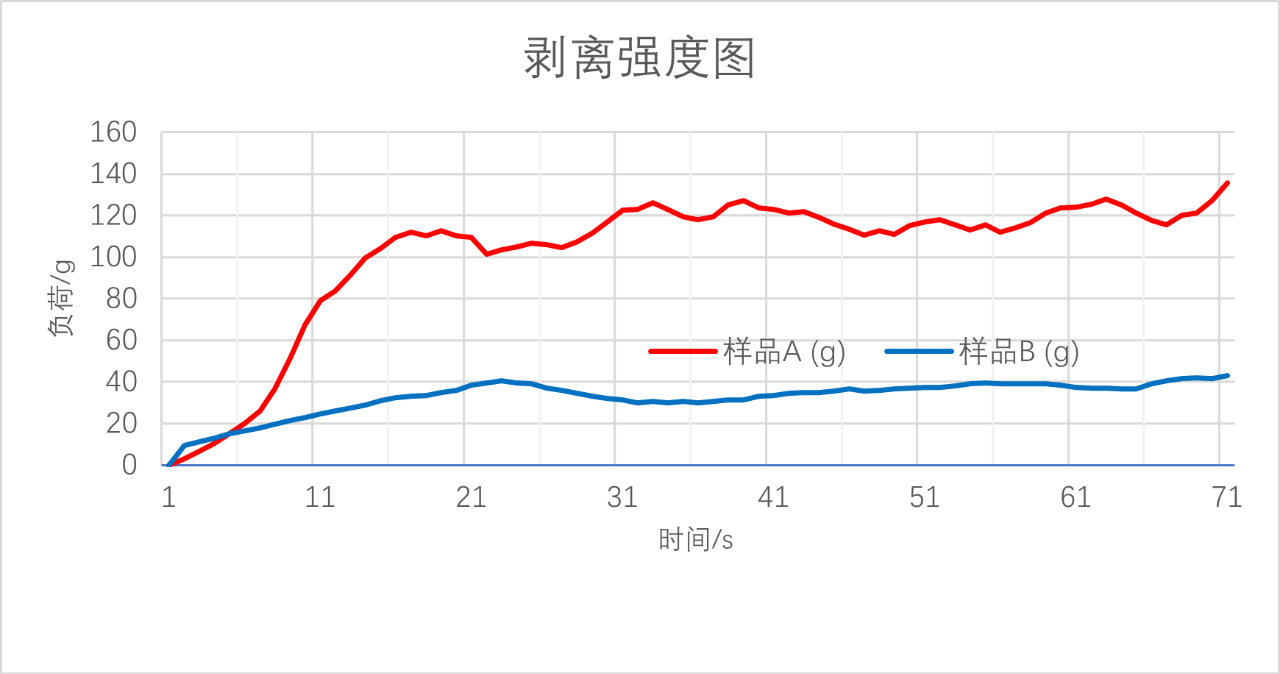 应用专题丨利用CT3质构仪进行胶粘带剥离强度的测定