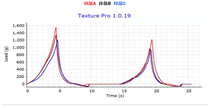 应用专题丨利用CTX质构仪进行食用蛋白凝胶的TPA测定